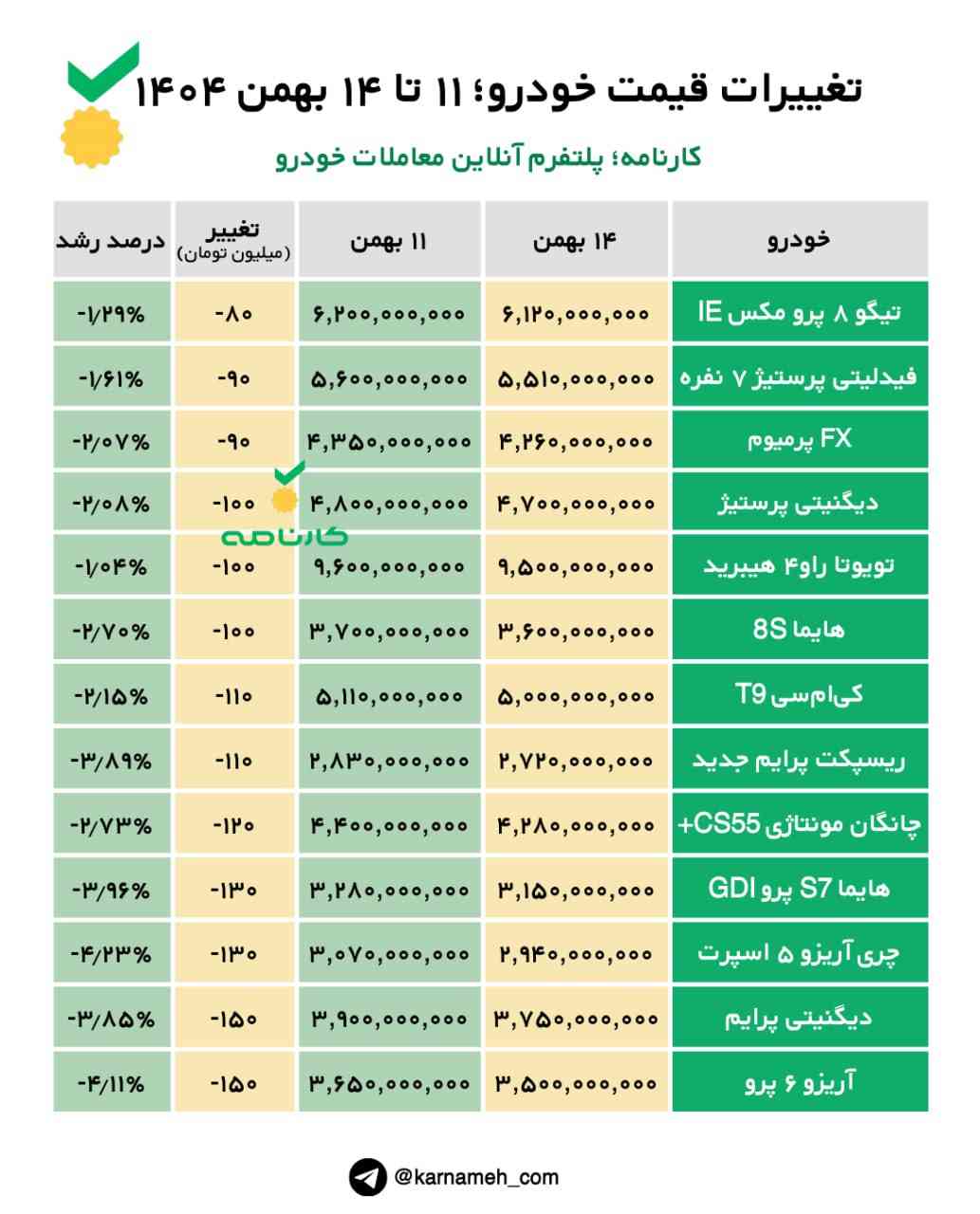 تغییرات قیمت خودرو؛ ۱۱ تا ۱۴ بهمن ۱۴۰۴