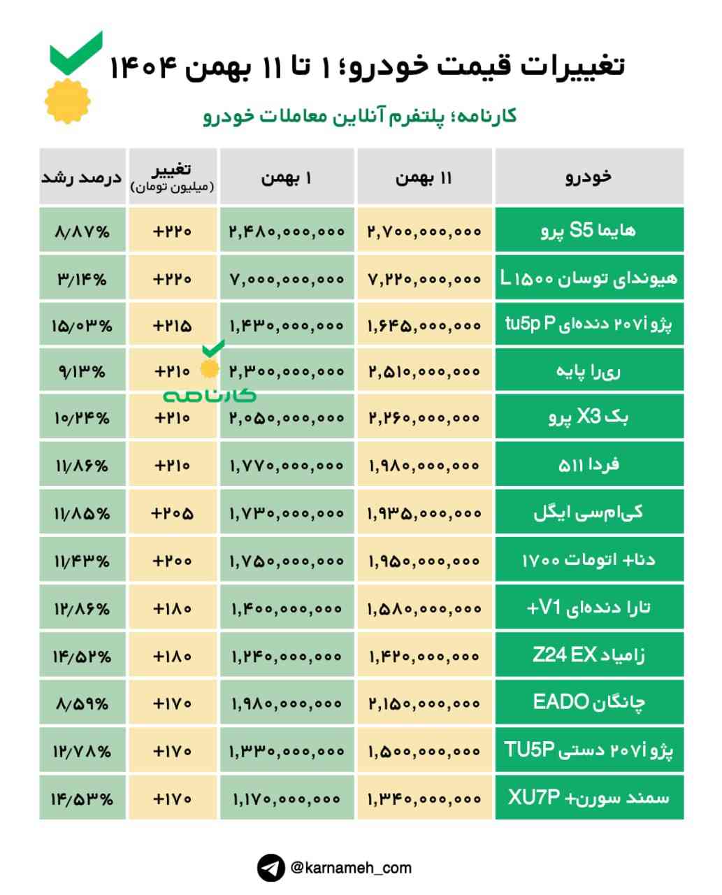 تغییرات قیمت خودرو؛ ۱۴ تا ۱۷ دی ۱۴۰۴