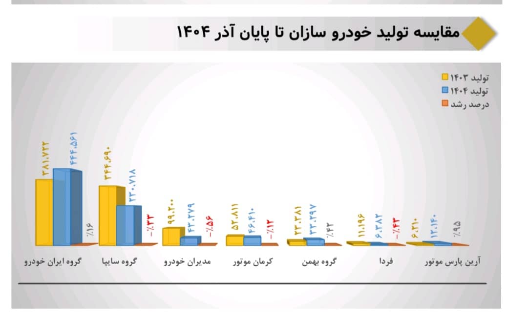 وضعیت تولید خودروسازان کشور در ۹ ماهه ۱۴۰۴