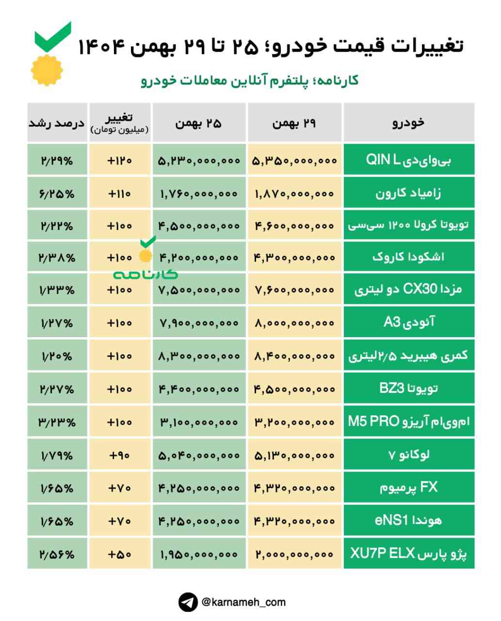 تغییرات قیمت خودرو از ۲۵ تا ۲۹ بهمن، بیشتر خودروها همچنان کاهشی