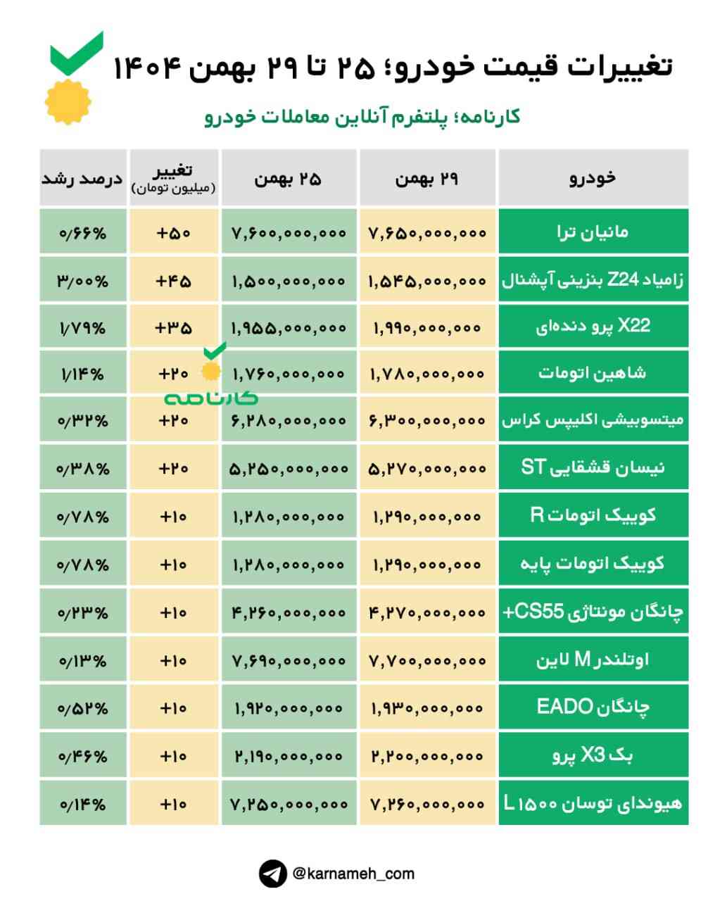 تغییرات قیمت خودرو از ۲۵ تا ۲۹ بهمن، بیشتر خودروها همچنان کاهشی