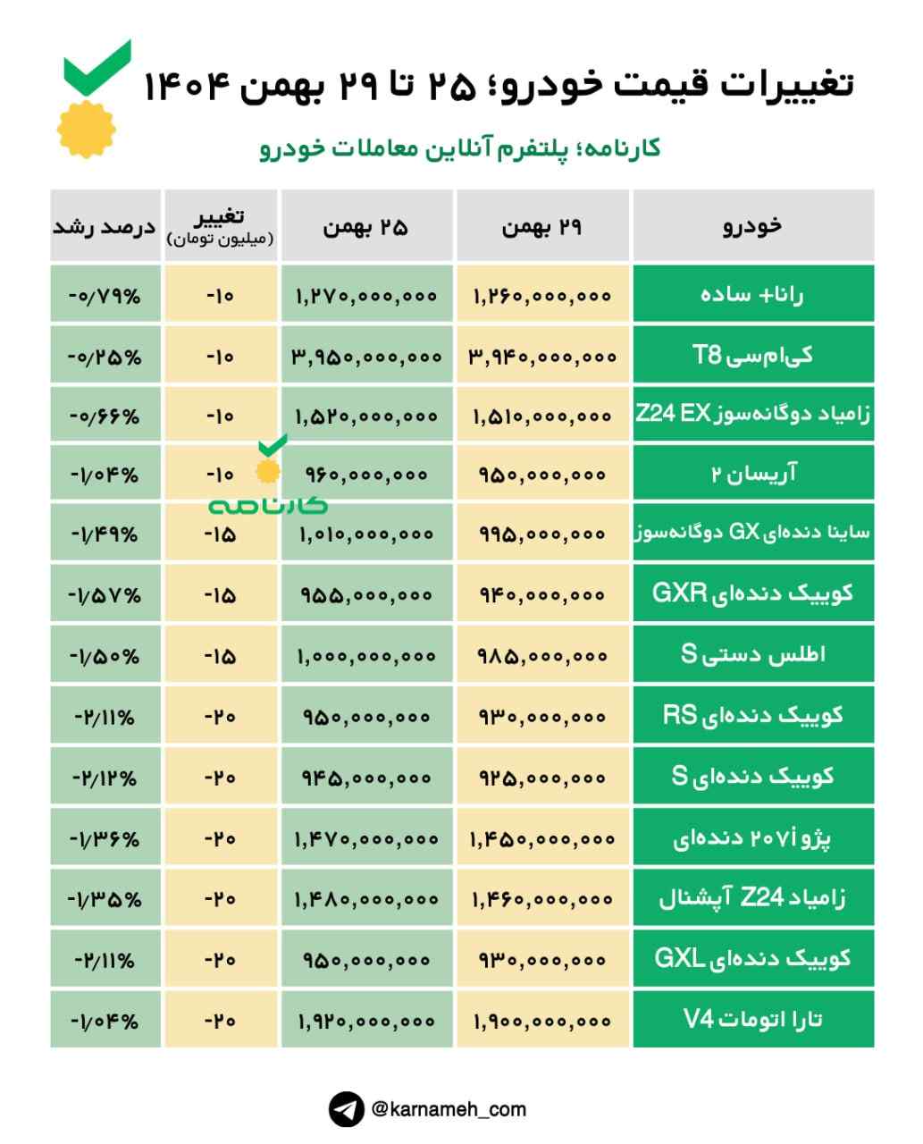 تغییرات قیمت خودرو از ۲۵ تا ۲۹ بهمن، بیشتر خودروها همچنان کاهشی