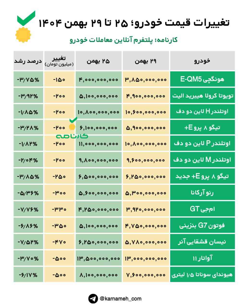 تغییرات قیمت خودرو از ۲۵ تا ۲۹ بهمن، بیشتر خودروها همچنان کاهشی