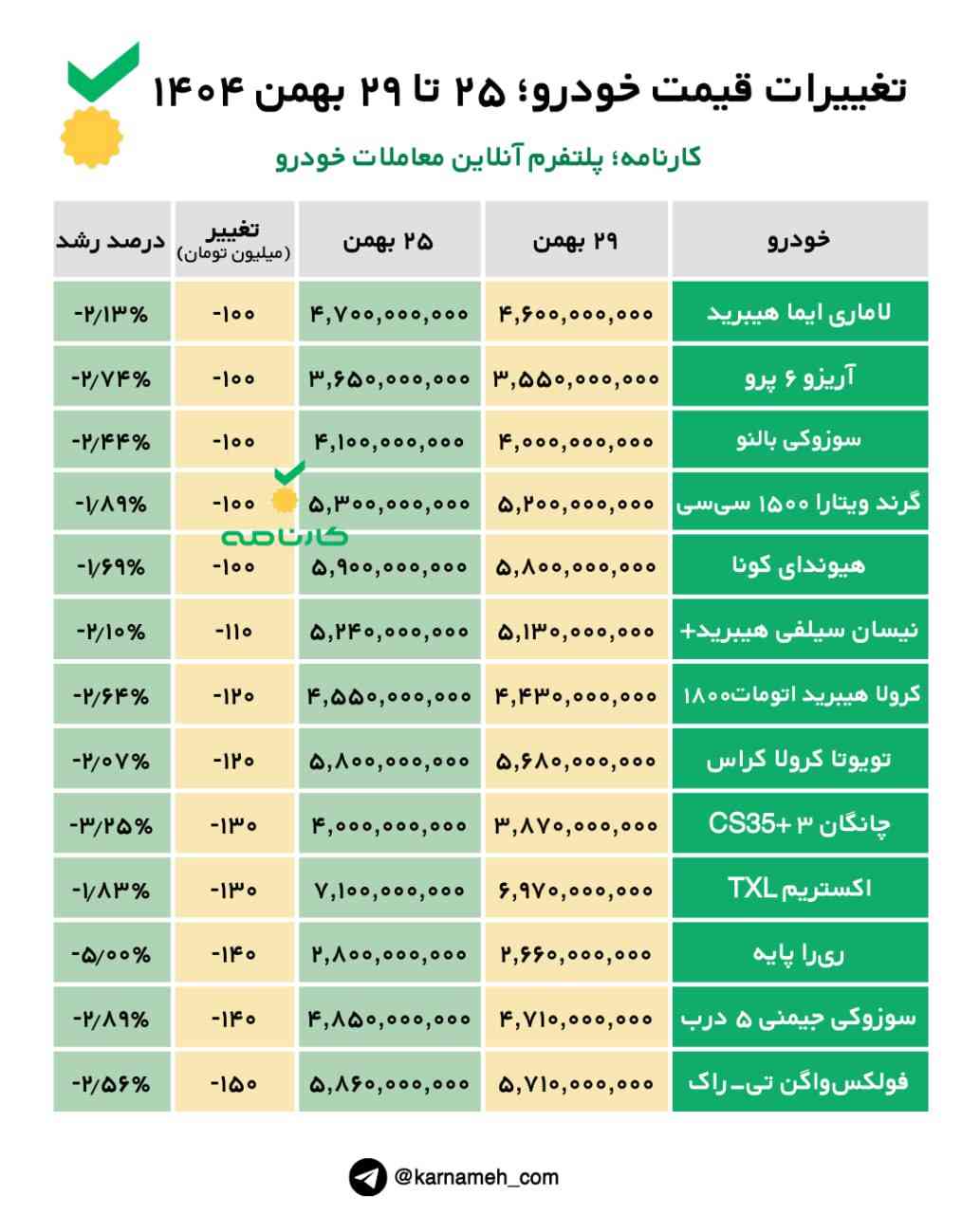 تغییرات قیمت خودرو از ۲۵ تا ۲۹ بهمن، بیشتر خودروها همچنان کاهشی