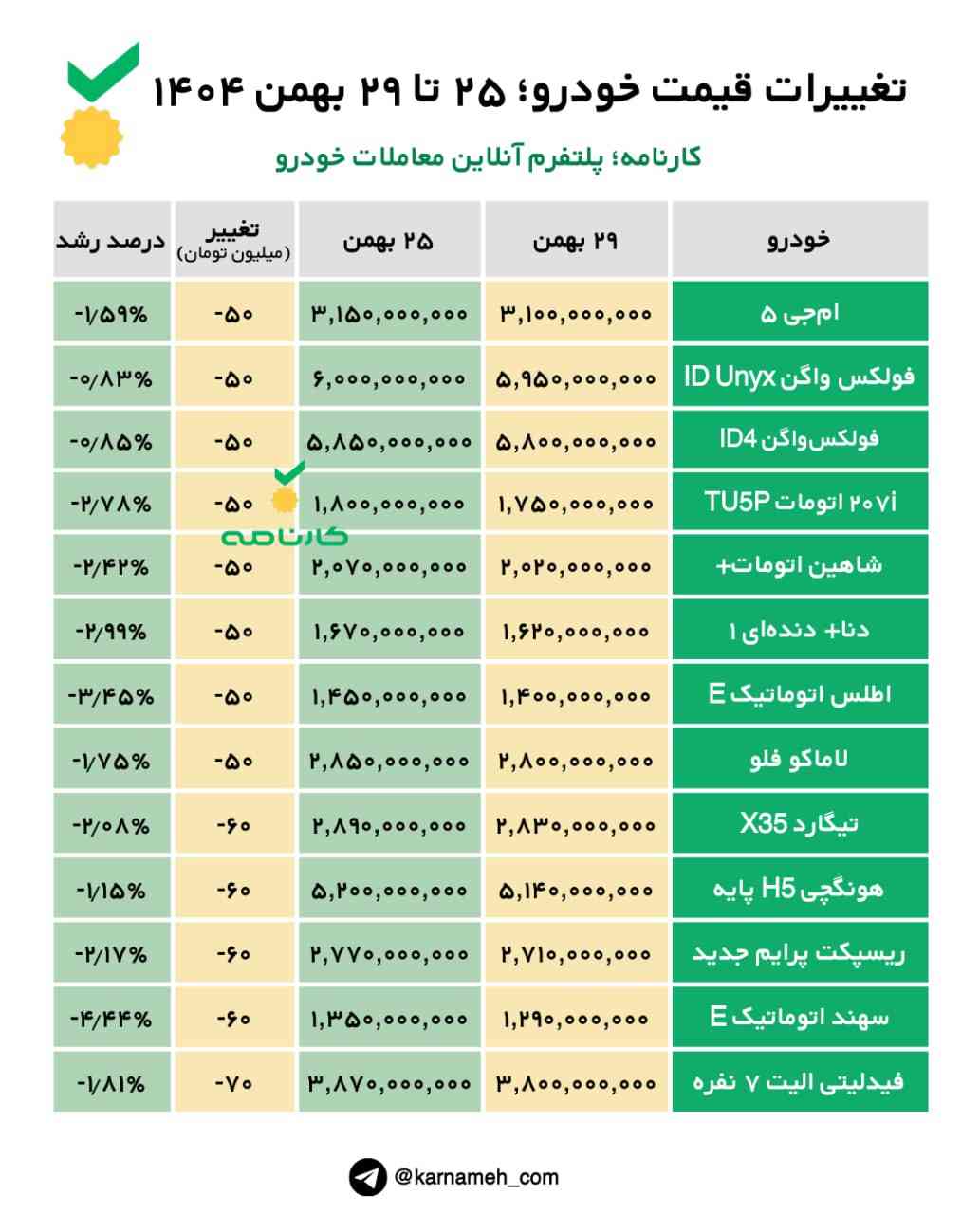تغییرات قیمت خودرو از ۲۵ تا ۲۹ بهمن، بیشتر خودروها همچنان کاهشی