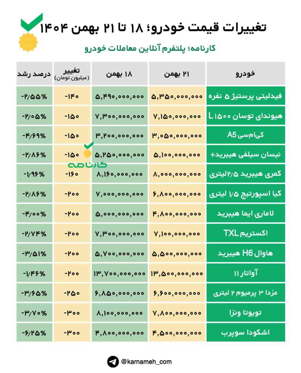 تغییرات قیمت خودرو ۱۸ تا ۲۱ بهمن ۱۴۰۴