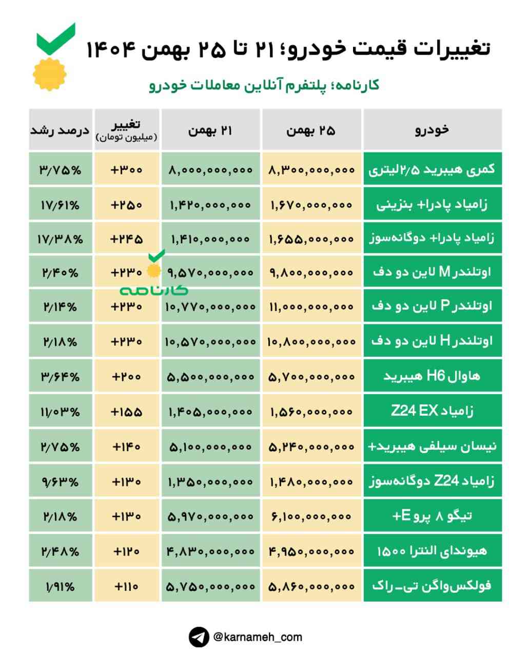 تغییرات قیمت خودرو؛ ۲۱ تا ۲۵ بهمن ۱۴۰۴