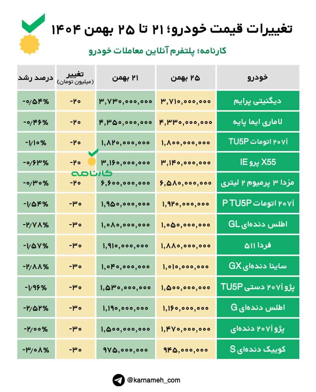 تغییرات قیمت خودرو؛ ۲۱ تا ۲۵ بهمن ۱۴۰۴