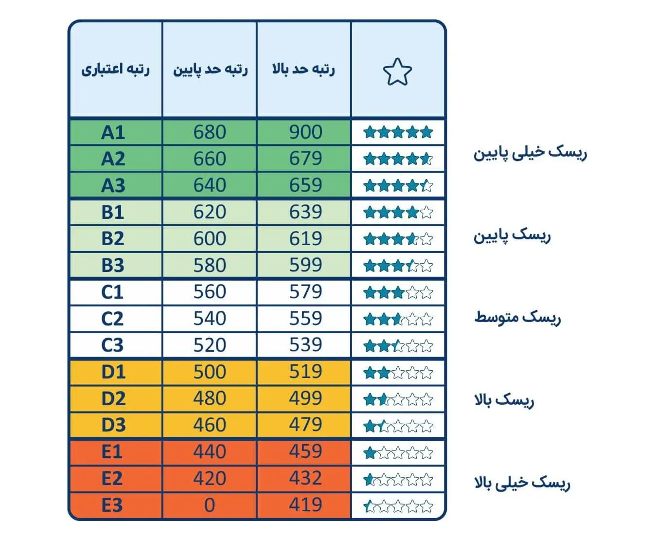 انواع رتبه اعتباری